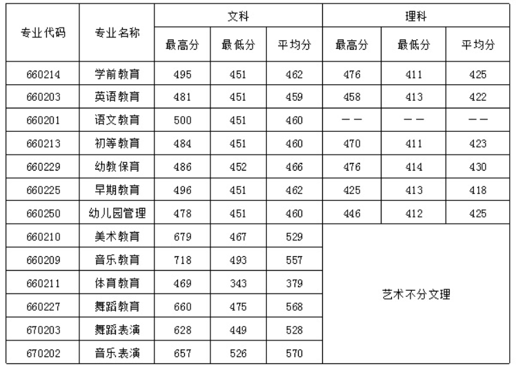 四川幼兒師范高等?？茖W(xué)校2016年招生錄取分?jǐn)?shù)線