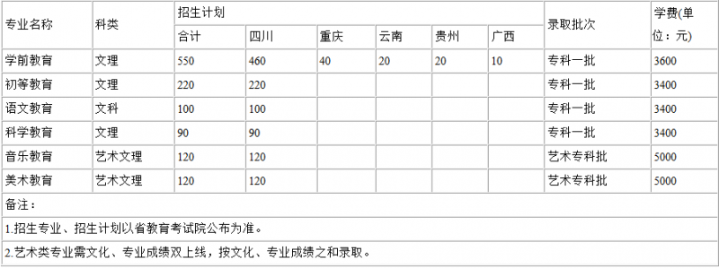 2016川南幼兒師范高等?？茖W(xué)校招生簡章及計劃
