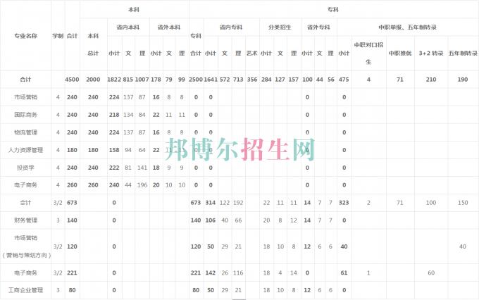 貴州商業(yè)高等?？茖W(xué)校2016年招生簡章
