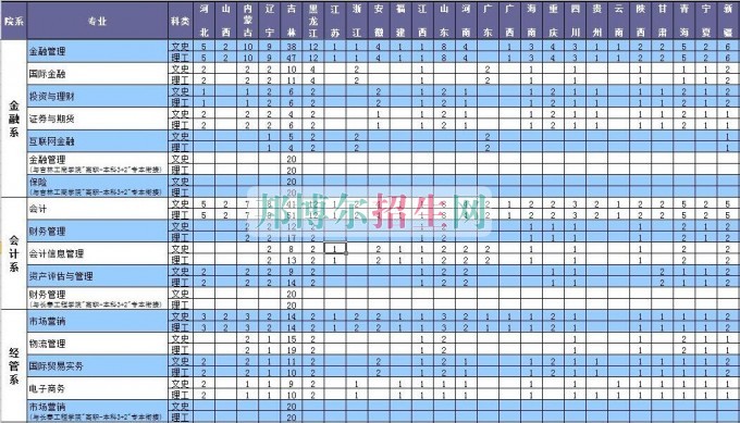 長(zhǎng)春金融高等?？茖W(xué)校2016年招生簡(jiǎn)章