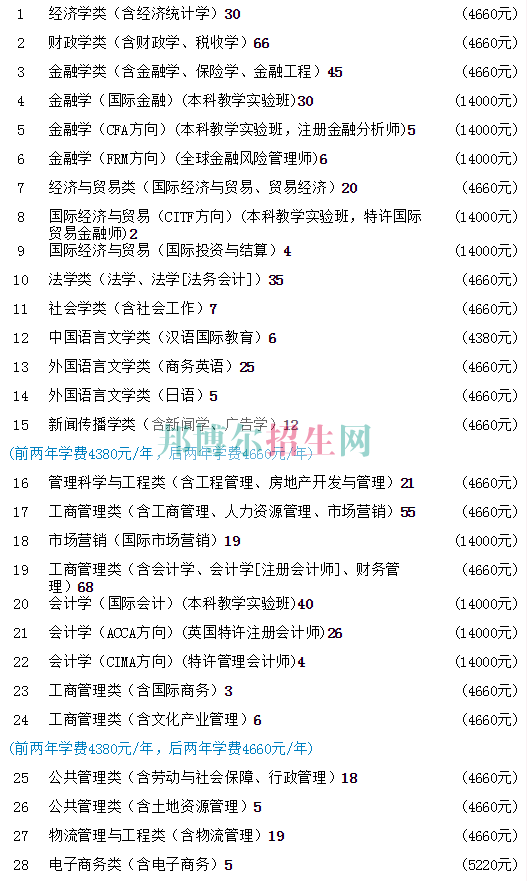 江西財經(jīng)大學學費