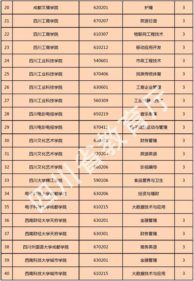 喜訊！西南科技大學(xué)城市學(xué)院新增金融管理、大數(shù)據(jù)技術(shù)與應(yīng)用、國(guó)土資源調(diào)查與管理三個(gè)?？茖I(yè)！