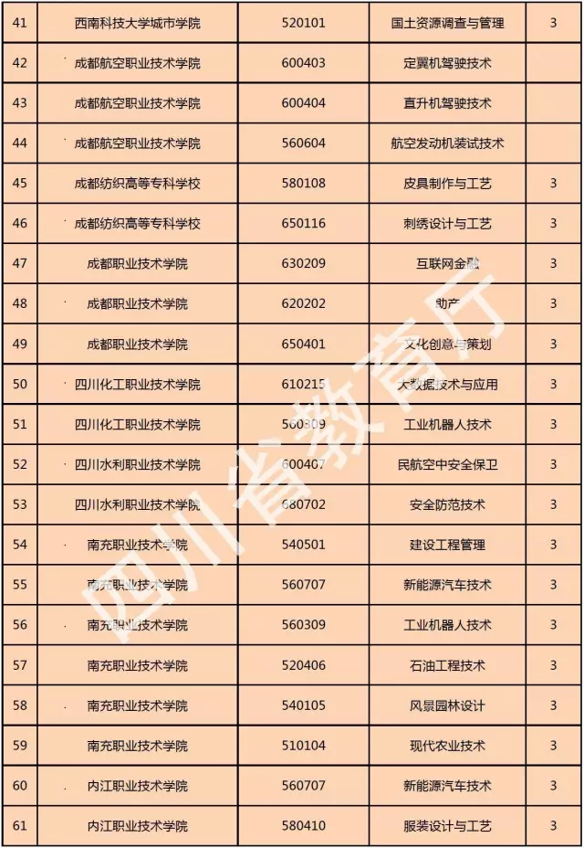 喜訊！西南科技大學(xué)城市學(xué)院新增金融管理、大數(shù)據(jù)技術(shù)與應(yīng)用、國(guó)土資源調(diào)查與管理三個(gè)?？茖I(yè)！