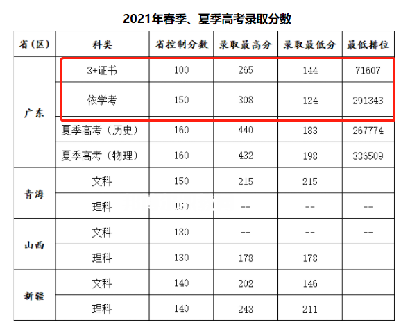 廣州康大職業(yè)技術(shù)學(xué)院春季高考錄取分?jǐn)?shù)線(xiàn)(2022-2020歷年)