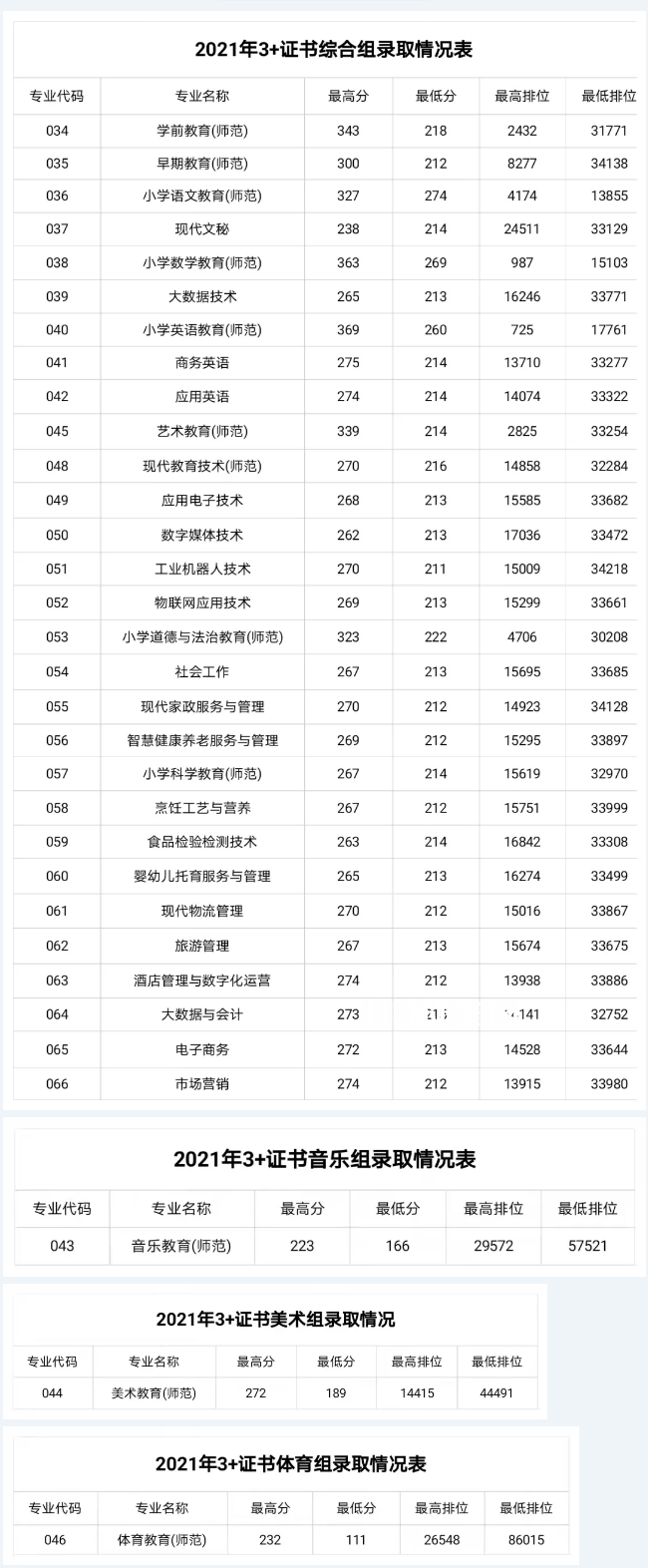 湛江幼兒師范?？茖W(xué)校3+證書錄取分?jǐn)?shù)線(2022-2021歷年)