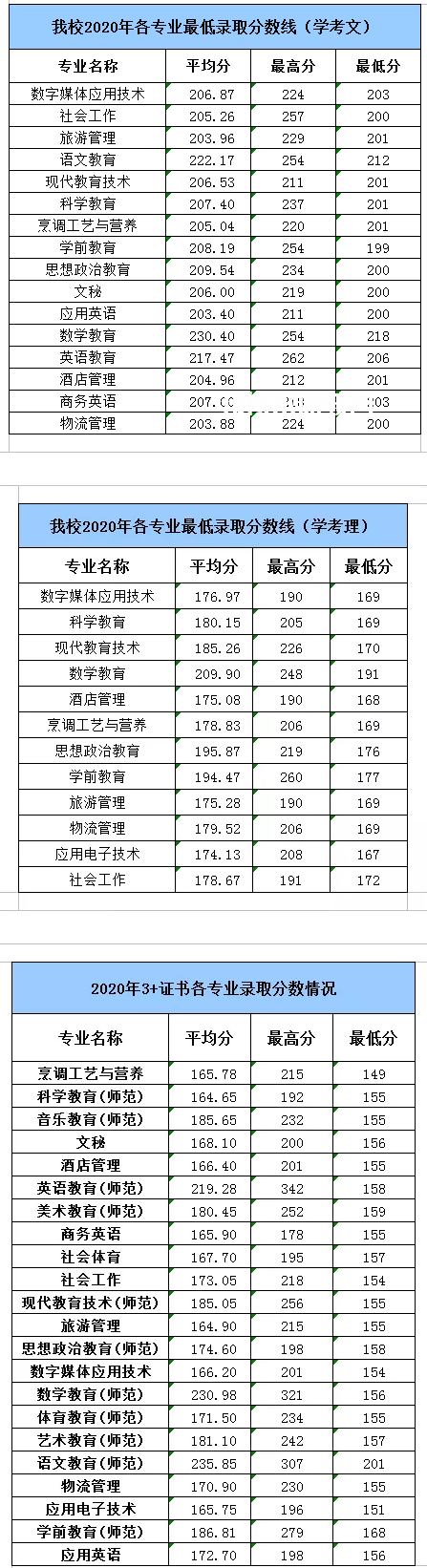 湛江幼兒師范?？茖W(xué)校春季高考錄取分?jǐn)?shù)線(2022-2019歷年)