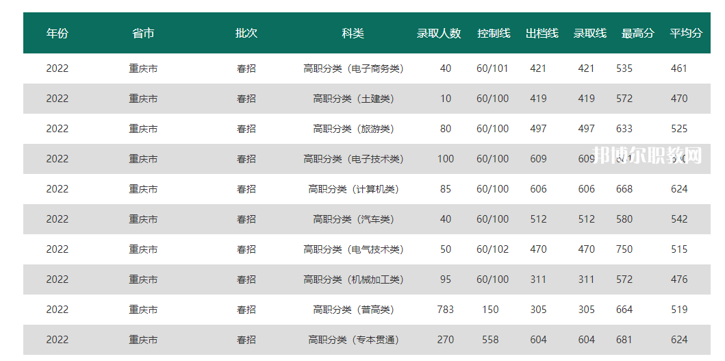 重慶電力高等?？茖W(xué)校分類考試錄取分?jǐn)?shù)線(2022-2020歷年)