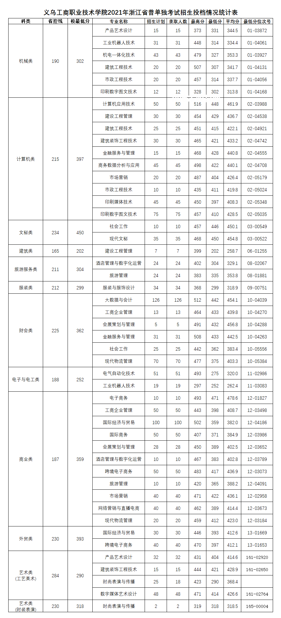 義烏工商職業(yè)技術(shù)學(xué)院?jiǎn)握袖浫》謹(jǐn)?shù)線(xiàn)(2022-2018歷年)