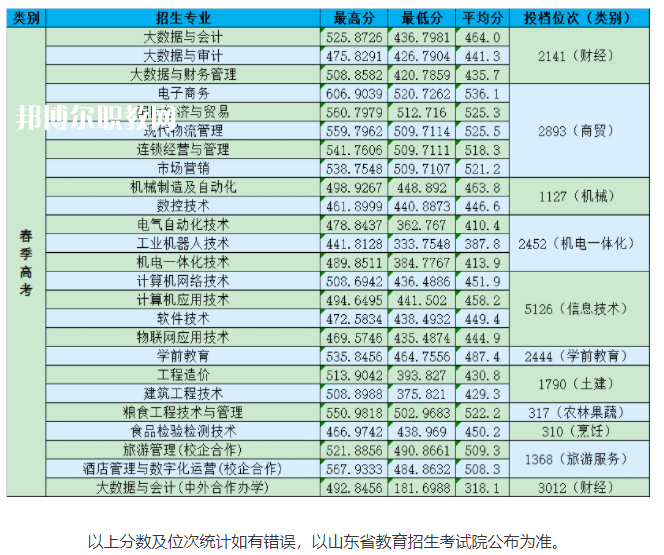山東商務職業(yè)學院春季高考錄取分數(shù)線(2022-2021歷年) 山東商務職業(yè)學院春季高考錄取分數(shù)線(2022-2021歷年)