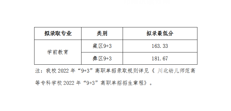 川北幼兒師范高等專(zhuān)科學(xué)校單招錄取分?jǐn)?shù)線(xiàn)(2022-2021歷年)
