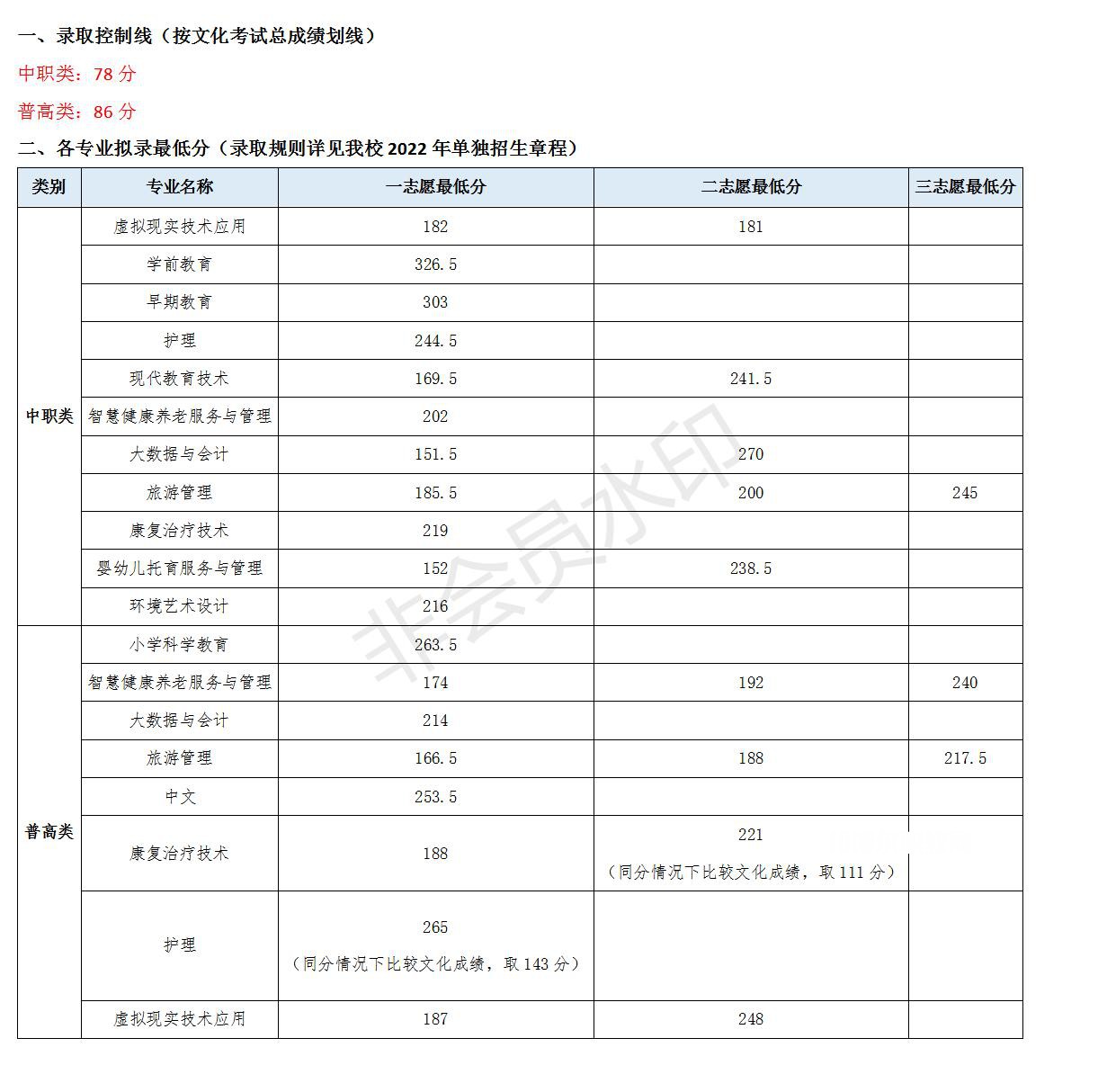川北幼兒師范高等專(zhuān)科學(xué)校單招錄取分?jǐn)?shù)線(xiàn)(2022-2021歷年)