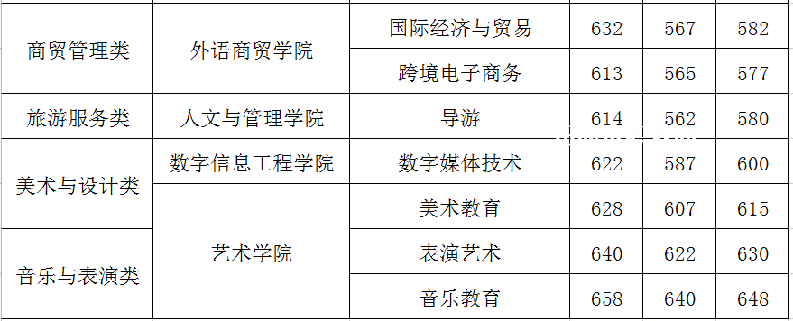閩江師范高等?？茖W校高職分類考試錄取分數(shù)線(2022-2021歷年)