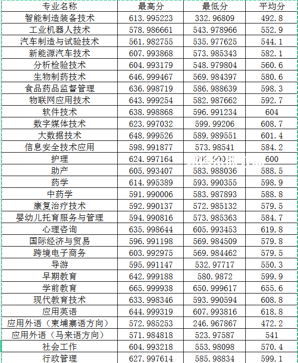 閩江師范高等?？茖W校高職分類考試錄取分數(shù)線(2022-2021歷年)