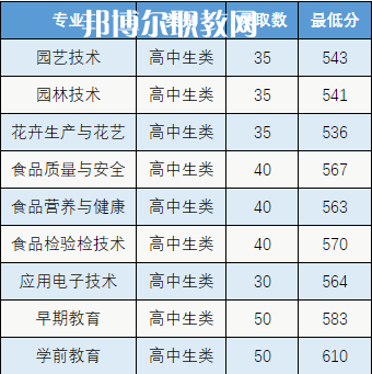 漳州城市職業(yè)學(xué)院高職分類考試錄取分數(shù)線(2022-2021歷年)
